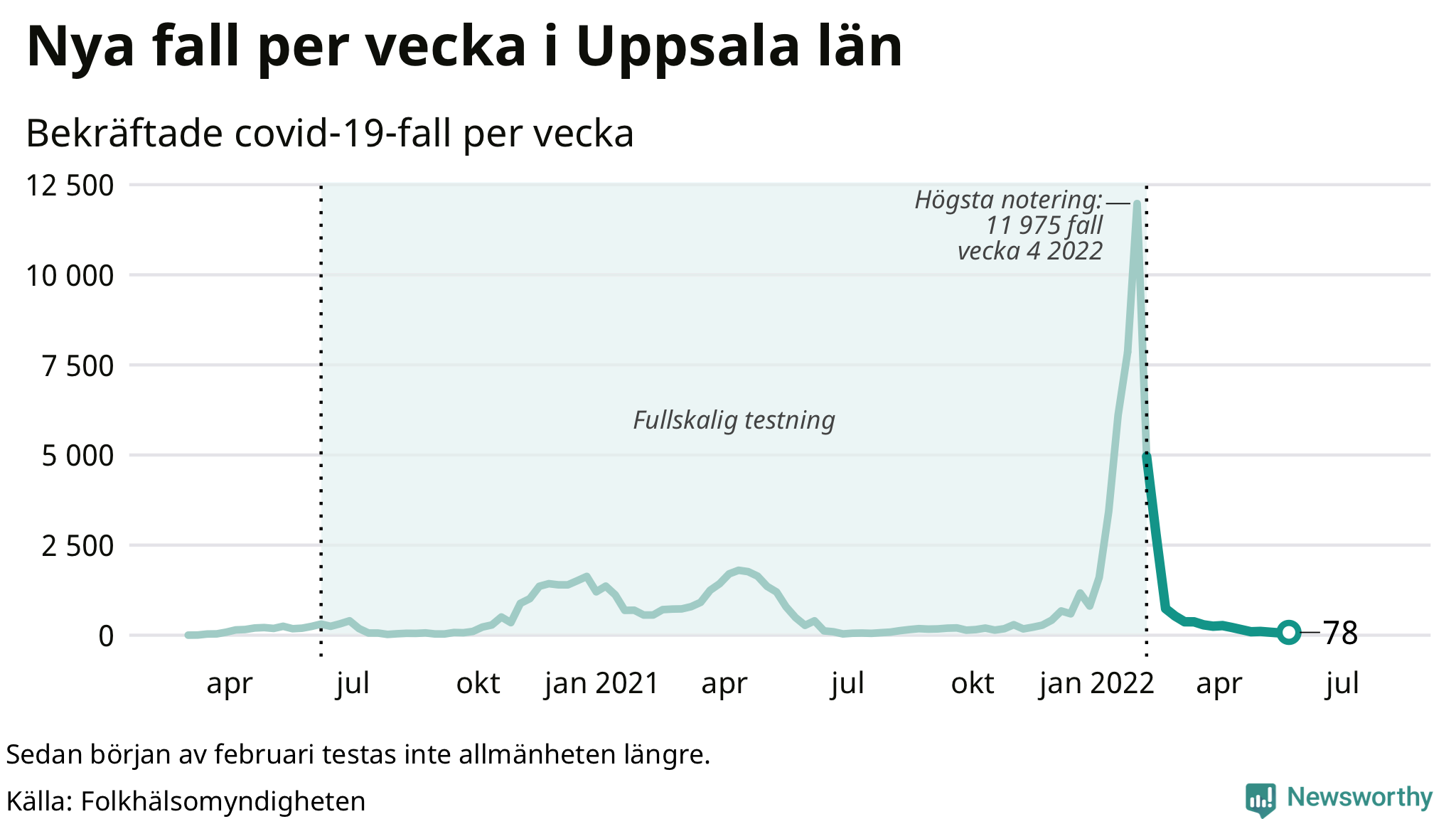 Antal nya bekräftade fall i regionen